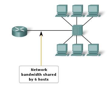 Switch: Switch is essentially a multi-port bridge. Switches allow the segmentation of the LAN into separate collision domains.