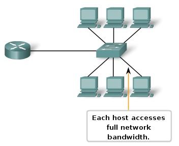 With fewer nodes in each collision domain, there is an increase in the average bandwidth available to each node, and collisions are reduced.