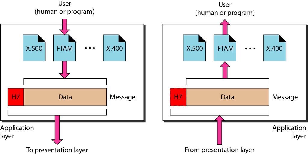 Process -to-process delivery of a message