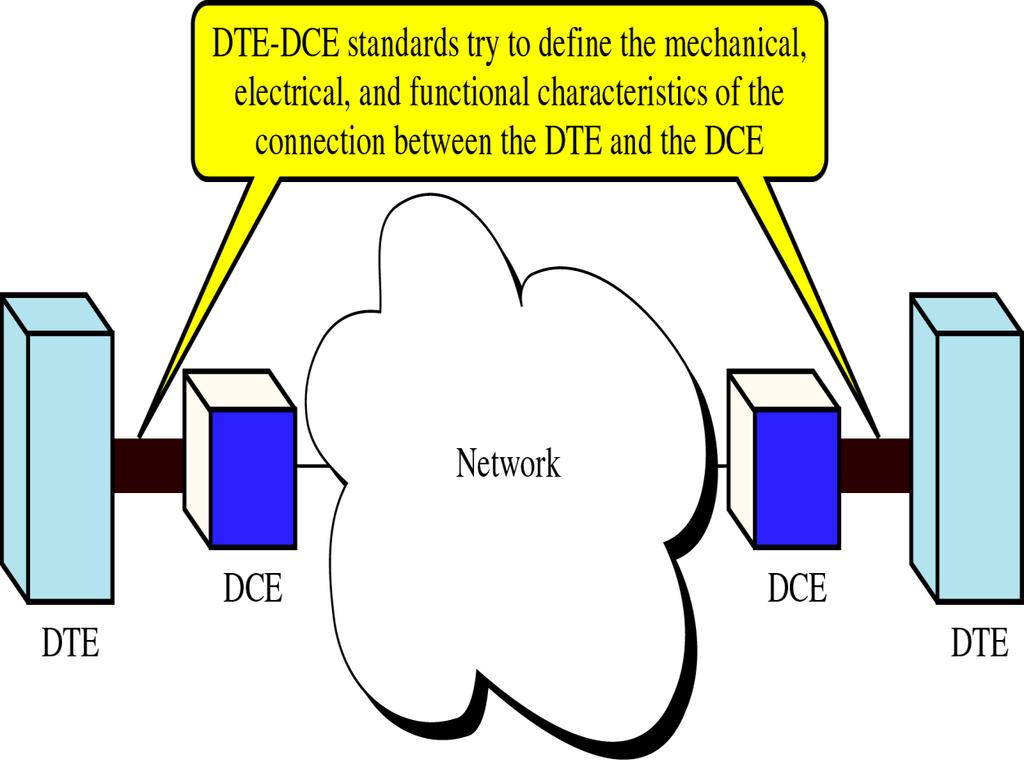 DTE-DCE Interface(cont d) DCE (Data Circuit-Terminating Equipment) is any device (functional unit) that transmits or receives data