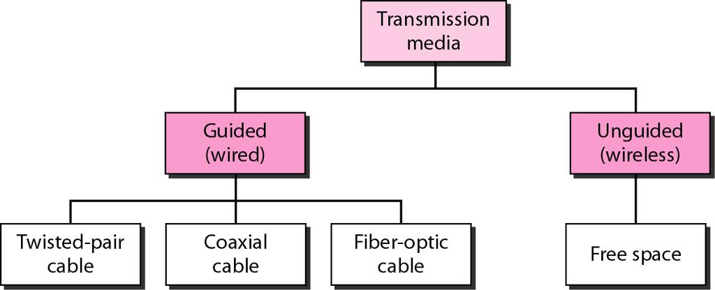 Transmission medium Classes of transmission