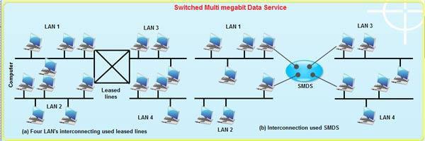 SMDS Switching Switching is process to forward packets coming in
