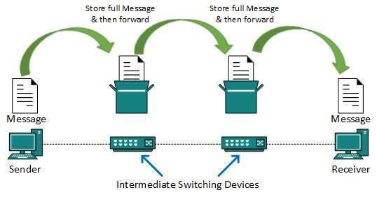 Message Switching Packet Switching Shortcomings of message switching gave birth to an idea of packet switching. The entire message is broken down into smaller chunks called packets.
