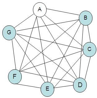 Fig 4: Fully connected graph for BSNL elecommunication Network Design All nodes have weight 1 except D, which has weight 2. The total capacity is W = 3.