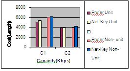 Analysis of result Table (4) shows the improved percentage of cost optimization by cost matrix for GA over EW. It also infers that NetKey encoding exhibits 0.