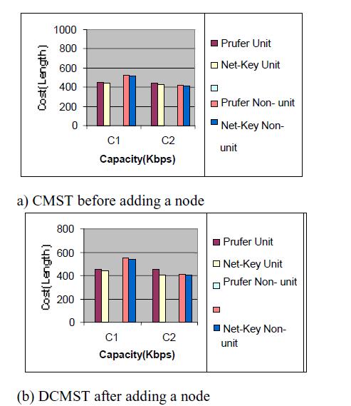 CMST problem as C1=30, C2=60, and C3=80. For all these capacity NetKey encoding produces the best solution.