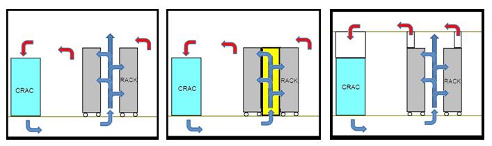 No Containment Cold Aisle Containment Exhaust Containment Chimney Containment Advantages A containment system offers several opportunities to turn facility/cooling power into new IT systems; the