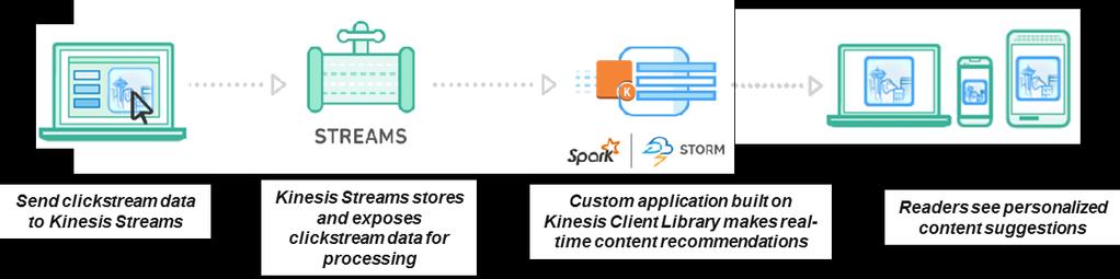 Amazon Kinesis Streams Build your own data streaming applications Easy administration: Simply create a new