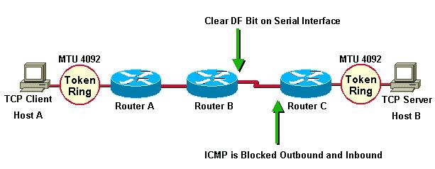 ICMP message types rather than only blocking certain ICMP message types. A packet filter can block all ICMP message types except those that are "unreachable" or "time exceeded.