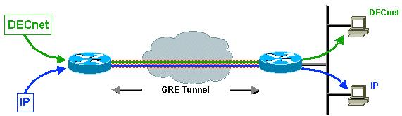 IP TCP Telnet Tunnel Packet IP GRE IP TCP Telnet IP is the transport protocol. GRE is the encapsulation protocol. IP is the passenger protocol.