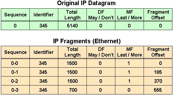 The third fragment has an offset of 370 (370 x 8 = 2960), which means that the data portion of this fragment starts 2960 bytes into the original IP datagram.