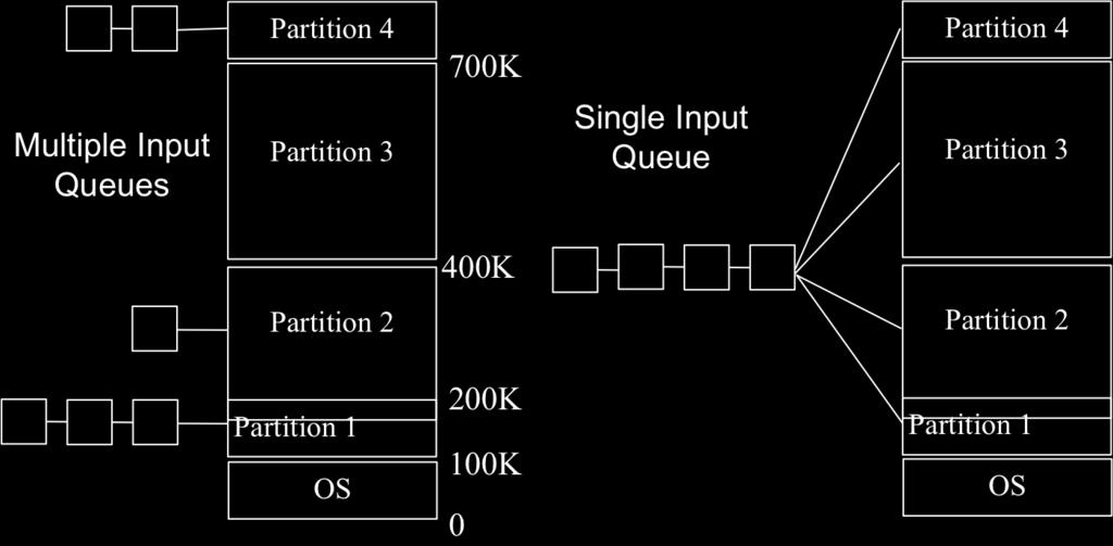 Scheduling for Fixed-Size Partitioned Systems There are two obvious scheduling approached for a system with a fixed number of partitions: use a separate queue for each partition, or use a single