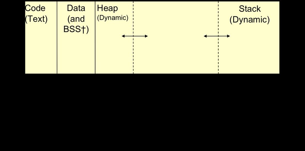 Traditional Memory Layout To accommodate the potential for growth of some parts of a program s memory allocation, the code, static data and heap (dynamic data) are