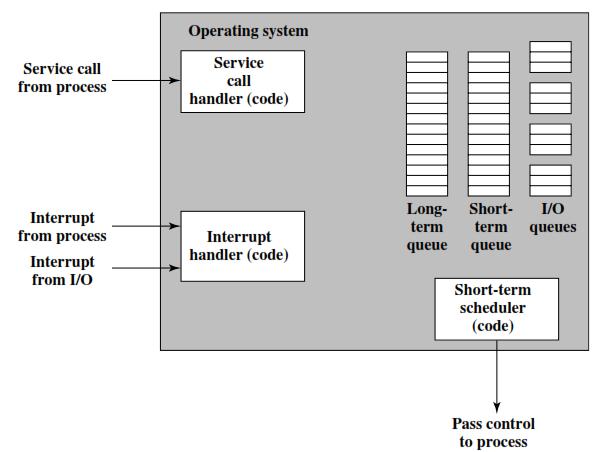 Figure shows major elements of operating system involved in multiprogramming and scheduling of processes. The OS receives control of the processor if an interrupt and a service call occurs.