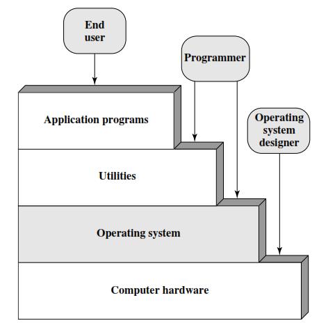 Operating System Overview Another important OS function is memory management.