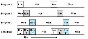 A simple process model Below is a two-state process model Running (on the CPU) Not running (waiting to get the CPU or at I/O) Process creation Process termination Resource mgmt.