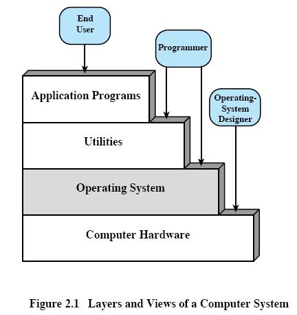 Layers of a Computer