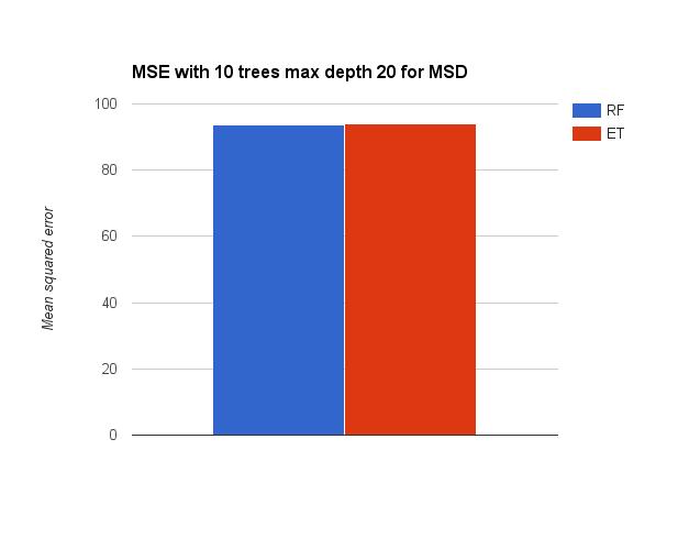 Figure 8: Performance of random forest (RF) and extra-trees (ET) on the Million Song Dataset (MSD) dataset for 10 trees and max depth of 20.