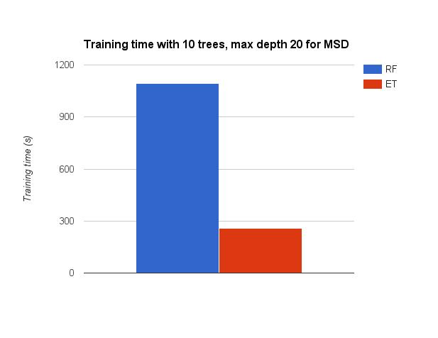 lead to overfitting and increased test error, this e ect is less pronounced for extra-trees due to the randomness.