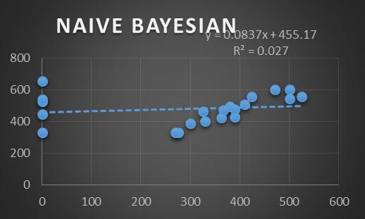 A Monotonic Sequence and Subsequence Approach 1139 Figure 8: Correlation value of Naïve Bayesian Techniques.