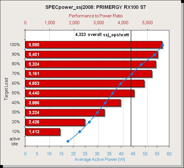 Benchmark results In May 2011 the PRIMERGY RX100 S7 was measured with one Xeon E3-1260L processor and 8 GB of PC3L-10600E DDR3-SDRAM memory.