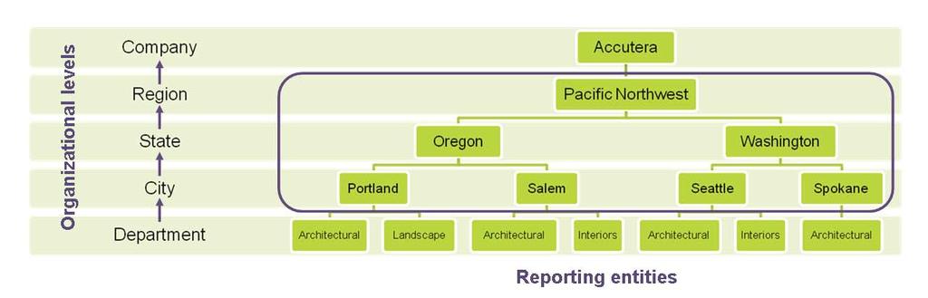 Creating reporting entities with organizational levels (3 steps) Goal: Your corporate structure is complex, and you want to create groups of departments to report on.