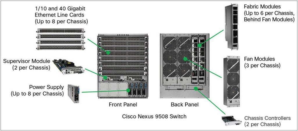 Cisco Nexus 9500 Platform Components The Cisco Nexus 9500 platform is built using the components illustrated in Figure 2 