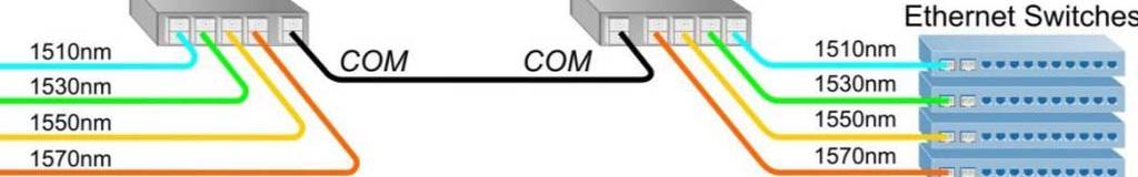 Types of CWDM Multiplexers l Multiplexers are used at each end of a CWDM Common Line to MUX