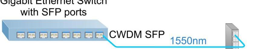 switches to convert standard wavelengths to CWDM
