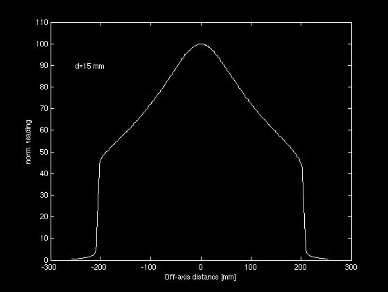 Fan Beam X-direction Beam parameter QA no lattening ilter X-direction beam proile: