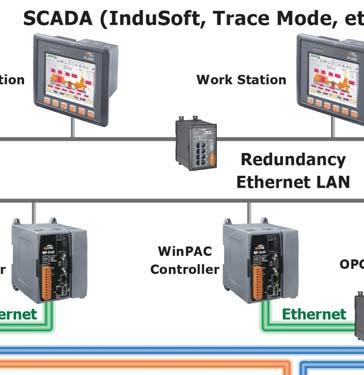 For the need of these high reliable systems, ICP DAS provides the SCADA, Communication, Controllers and I/O redundant solutions.