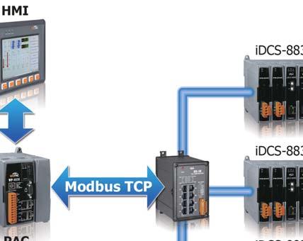 Specifically, the unit is used in industrial environment to control and acquire remote I/O device.