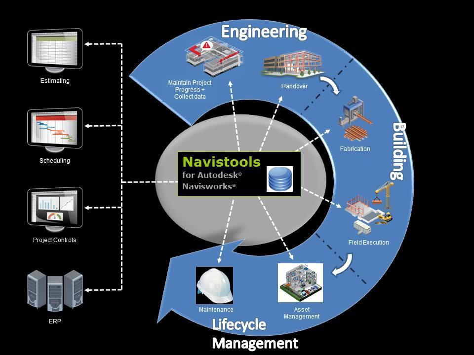 Navistools Standard Navistools for Navisworks is an add-on solution for asset and plant lifecycle management, construction management and FM (facilities management).