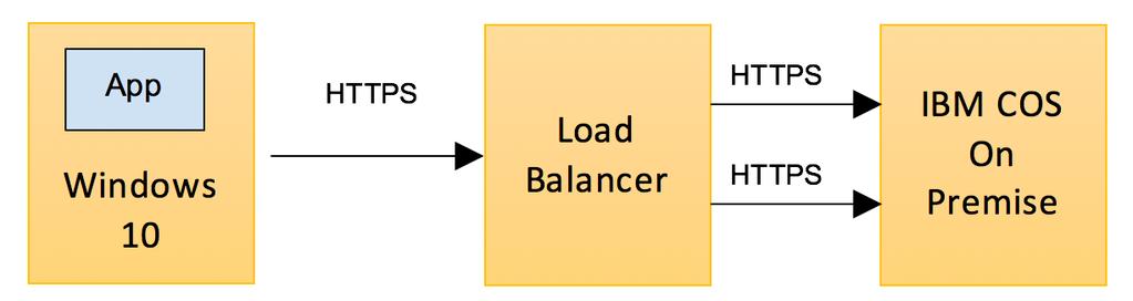 Performance testing focused on throughput supported by a single app simulating heavy usage by a single end user.