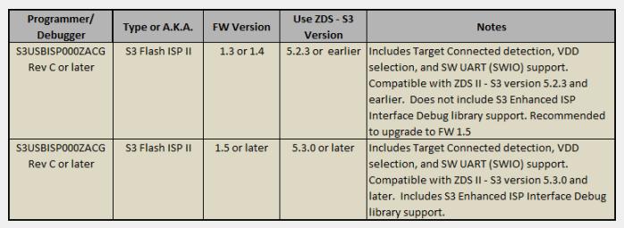 3 See Figure 2 for the supported S3 Flash ISP II. Figure 2. Supported S3 Flash ISP II Installing the S3 Flash ISP Driver II To install drivers for the S3 Flash In-System Programmer II, see Appendix A.