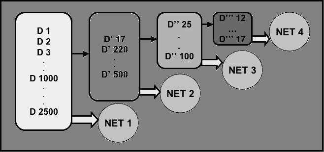 Figure 1: Training procedure for the multiple nested ranker.