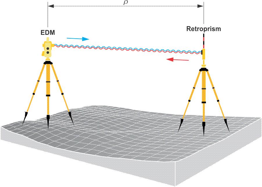 EDM (Electronic Distance Measurement system) Principle of