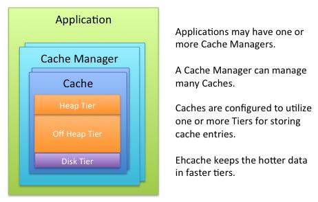 Even Header What is Ehcache? Off-Heap Store Limited in size only by available RAM. Not subject to Java garbage collection (GC).