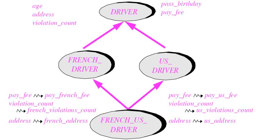 Preimenovanje atributa kod ponovljenog nasljeđivanja (repeated inheritance); Izvor: [3] Slijedi odgovarajući programski kod: class FRENCH_US_DRIVER inherit FRENCH_DRIVER rename