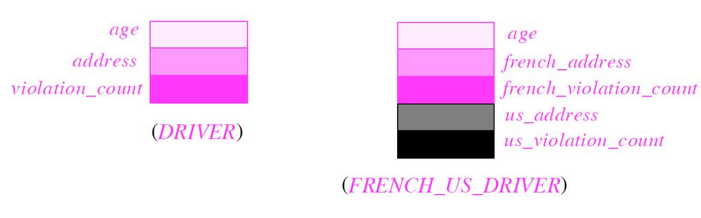 Slika 8. pokazuje kako izgledaju atributi klase FRANCH_US_DRIVER, u odnosu na vršnu klasu DRIVER.