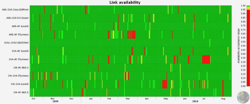 Monitoring Links Availability Very Reliable Information AMS-GVA (SURFnet) AMS-GVA (Geant)