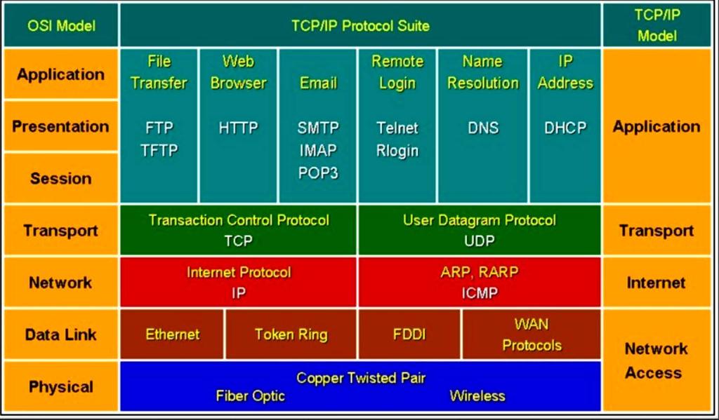 Network Layers OSI and TCP/IP
