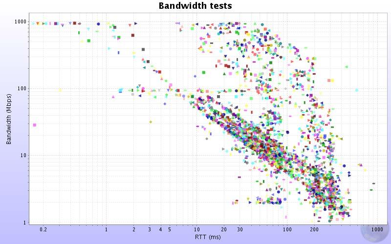 Active Available Bandwidth measurements between all the ALICE