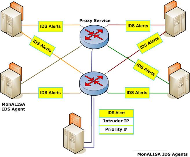 Distribute Information from protect communities from network attacks Propagate