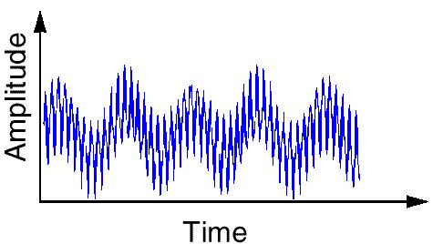The Fourier Transform Represents a signal into constituent sinusoids of different frequencies F( w)