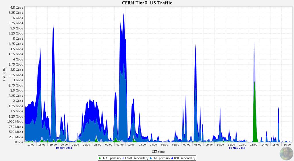 Network Traffic in USLHC net 24 H History with