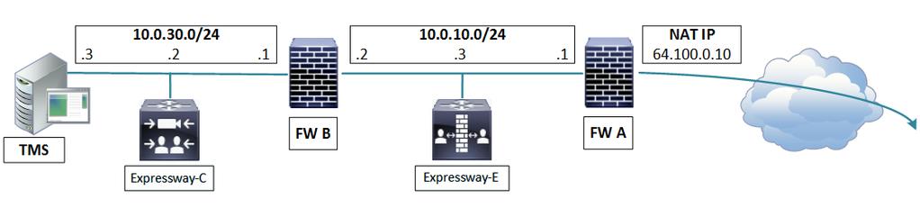 Appendix 4: Advanced Network Deployments Figure 9 Single Subnet DMZ - Single LAN Interface and Static NAT This deployment consists of the following elements: Single subnet DMZ (10.