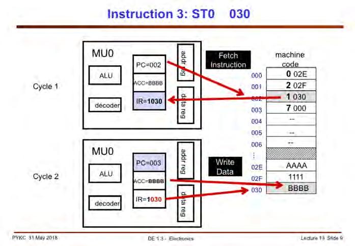 In this instruction, the contents of ACC is stored to memory location 030. Finally, the last instruction is to tell the CPU to stop.