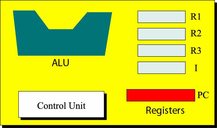 Figure 5-2 CPU Control Unit 1. Transfers data from memory to register 2. Tells ALU when and which register has data 3. Activates logic circuits in ALU 4. Tells ALU which register to put result in 5.