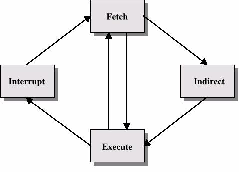 Instruction Cycle (with Indirect Addressing)